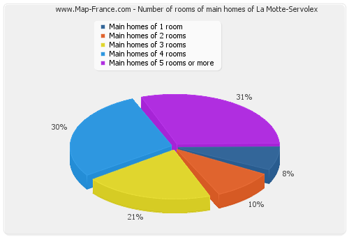 Number of rooms of main homes of La Motte-Servolex